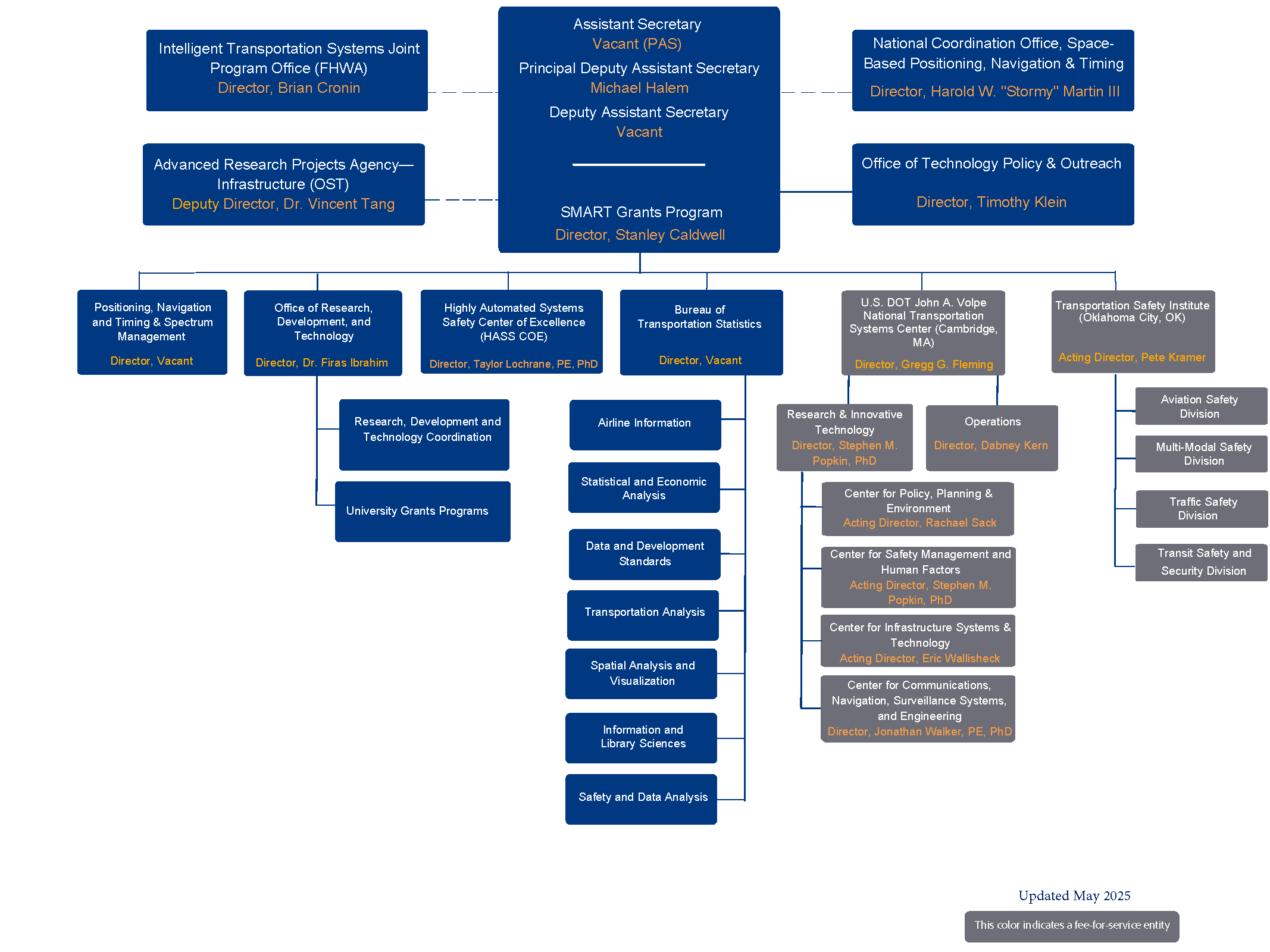 OSTR Organizational Chart US Department of Transportation